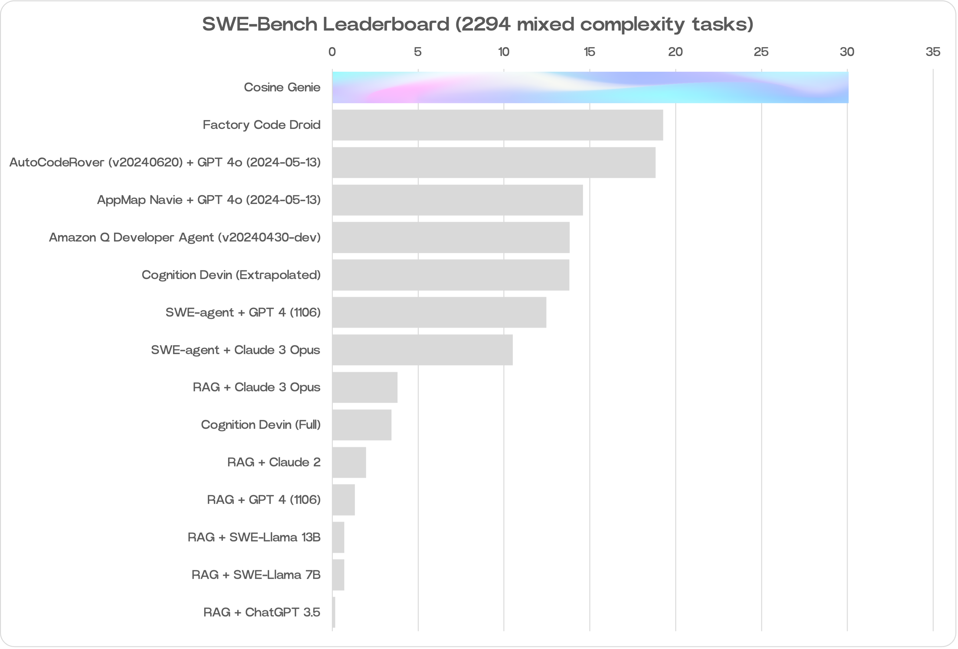 Tech Report Eval Graph